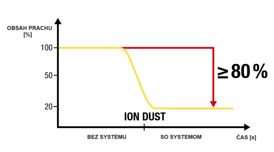 Success story – TECHNICKE RIESENIE ION DUST