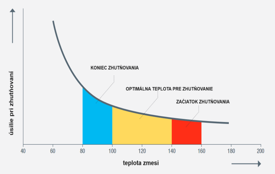 Technológia 1 – Vplyv teploty na pokladaný asfalt a hutnenie